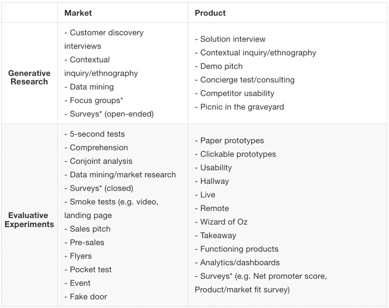 Index of methods: a matrix of market and product research grouped by generative and evaluative