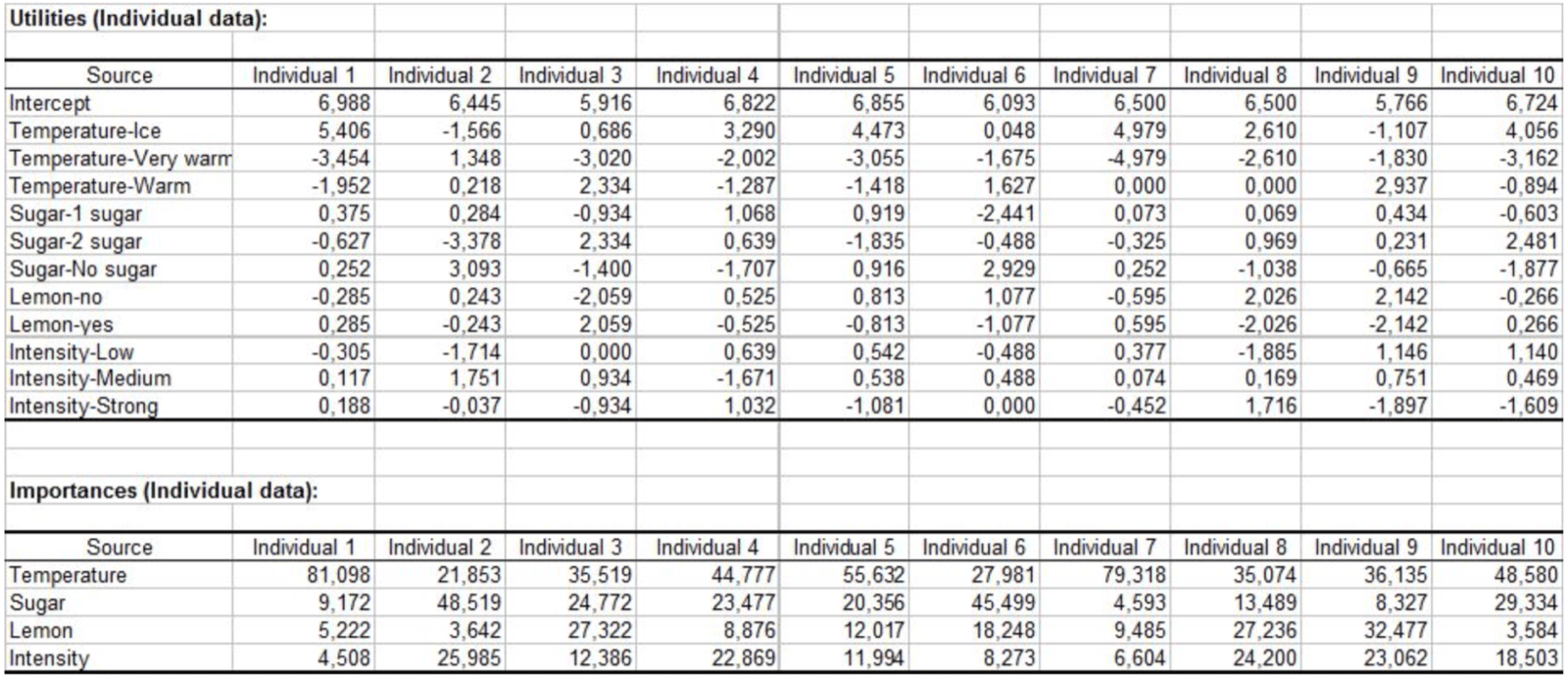 Spreadsheet of utilities and attribute importances for ten respondents across temperature, sugar, lemon and intensity