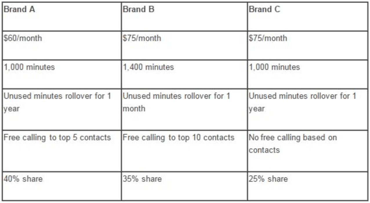 Three phone plans compared on price, minutes, rollover, free calling and market share