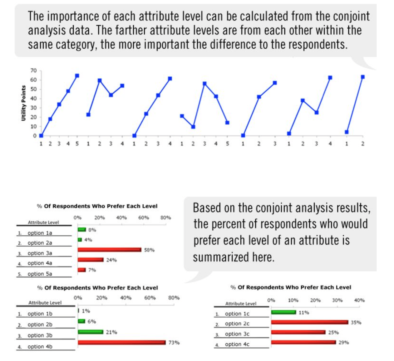 Utility points for each attribute level, with the share of respondents who prefer each level