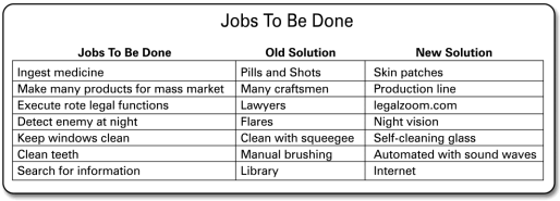 Jobs to be Done