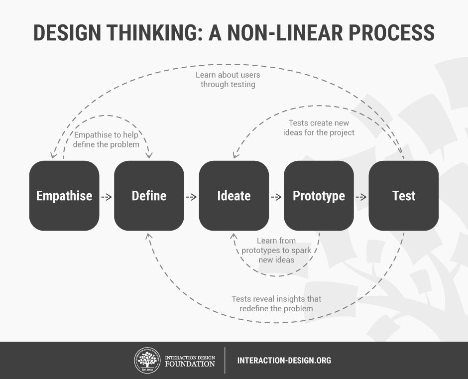Design Thinking