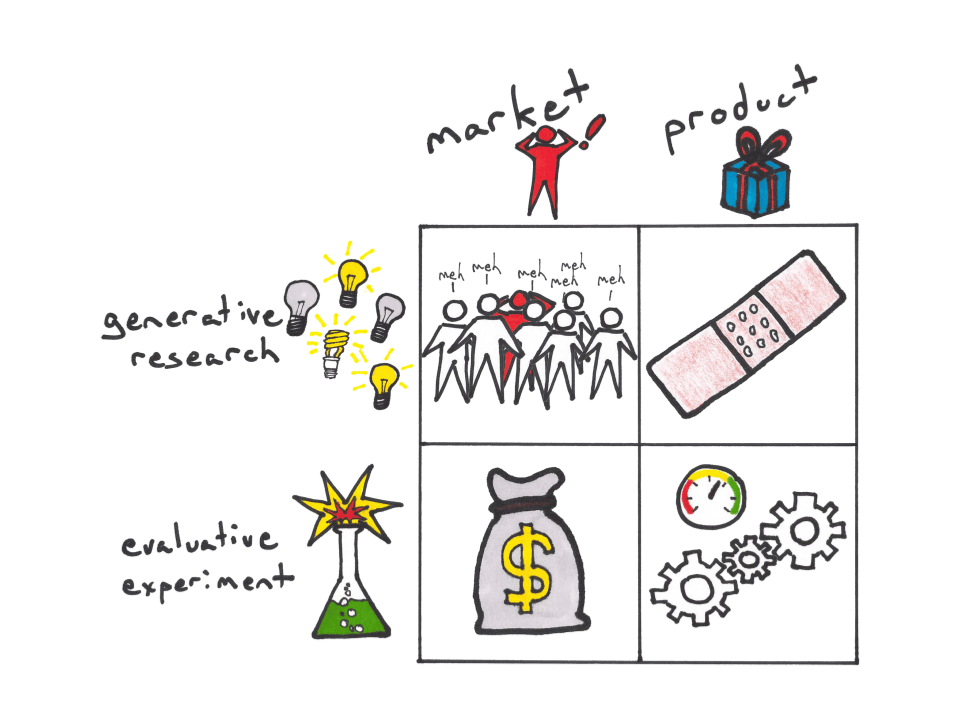 Two-by-two framework: generative research and evaluative experiments, each for the market and for the product